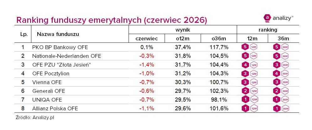 Ranking OFE - czerwiec 2026