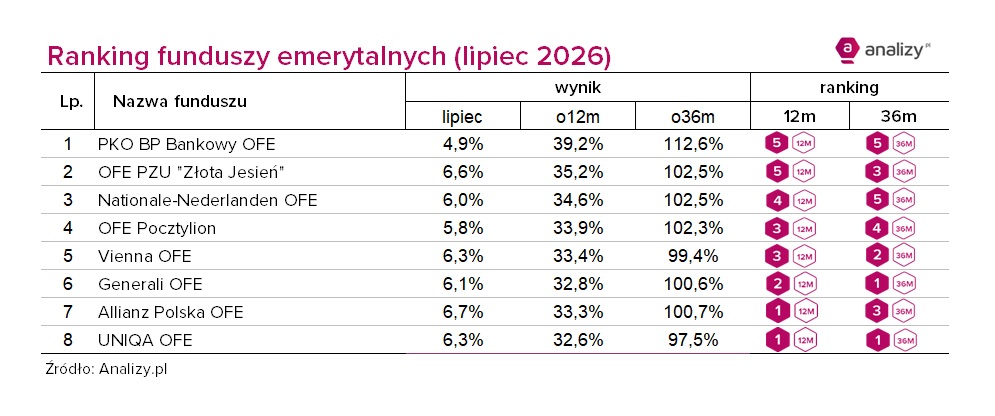 Ranking OFE - lipiec 2026