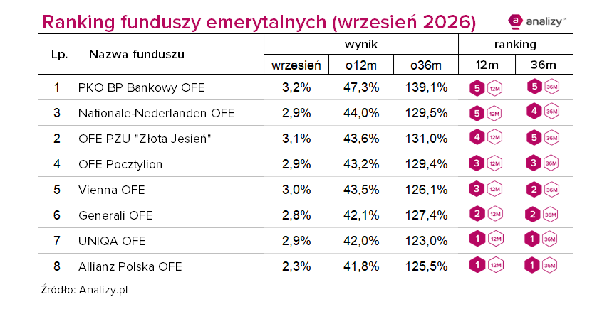 Ranking OFE wrzesień 2026