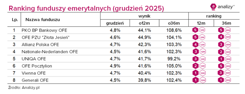 Ranking OFE_grudzień 2025