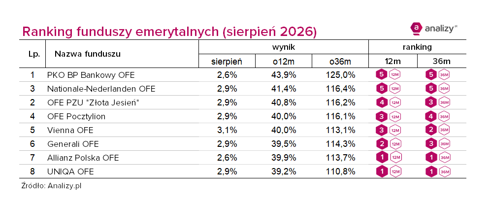 Ranking OFE_sierpień 2026