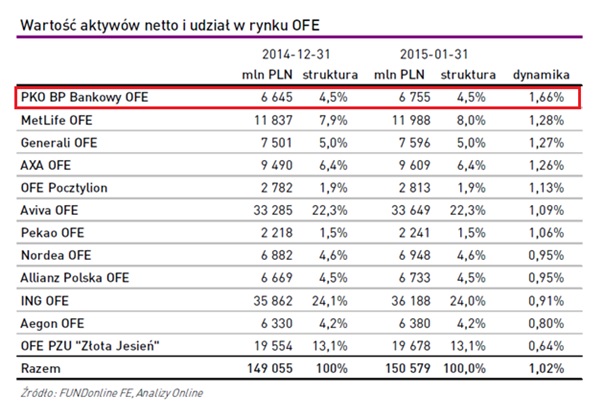 wartość aktywów OFE_styczeń 2015