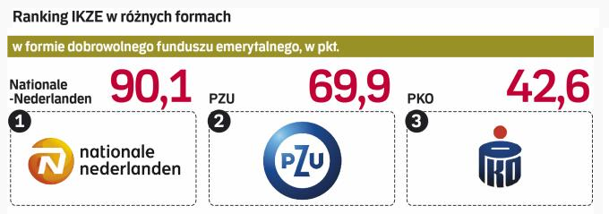 PKO IKZE na trzecim miejscu rankingu Rzeczpospolitej