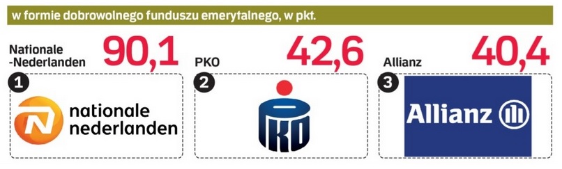 PKO IKE drugi na rynku