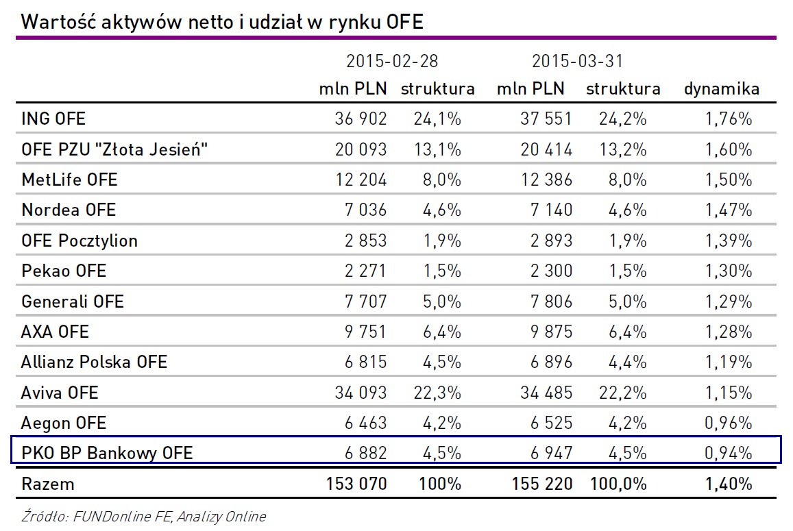 Wartość aktyw&oacute;w netto OFE_marzec 2015
